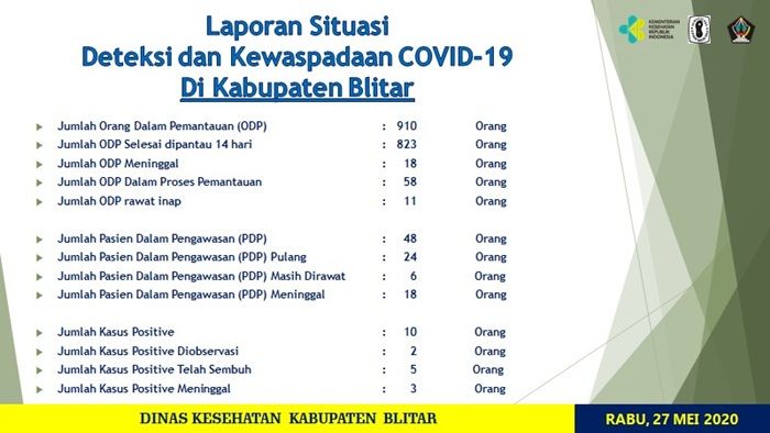 Kabar Baik, Pasca Lebaran Tak Ada Tambahan Pasien Positif Corona di Blitar