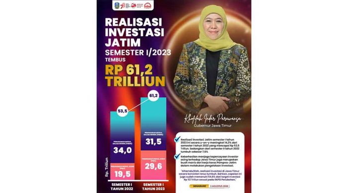 Realisasi Investasi Jatim Semester I/2023 Tembus Rp61,2 Trilliun, Gubernur Khofifah: Alhamdulillah