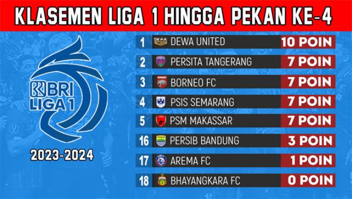 Update Klasemen Liga 1 2023-2024 Pekan Keempat: Persib, Arema dan Bhayangkara Tempati Zona Merah