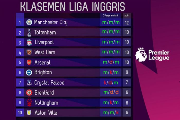 Klasemen Liga Inggris 2023-2024 hingga Pekan ke-4