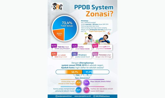 Hari Pertama Masuk Sekolah, 73,4% Pelajar Jatim Tetap Tidak Setuju Zonasi