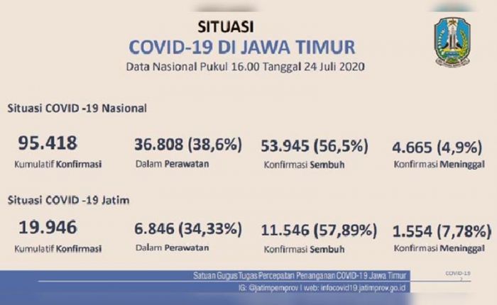 ​Persentase Kesembuhan Jatim Pecah Telor Lebihi Nasional, Persentase Kasus Dirawat di Bawah Nasional