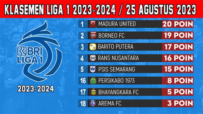 Klasemen BRI Liga 1 2023-2024 Pekan ke-10: Borneo FC Melesat, Madura United Terancam