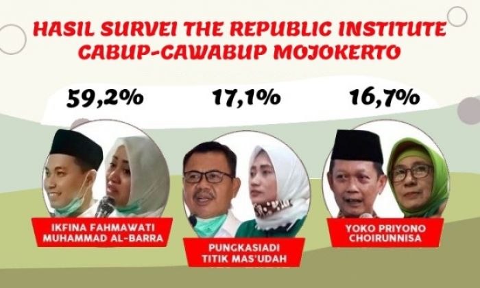 ​Mengejutkan, Survei Cabup Mojokerto: Ikfina-Barra 59,2%, Pung-Titik 17,1%, Yoko-Nisa 16,7%