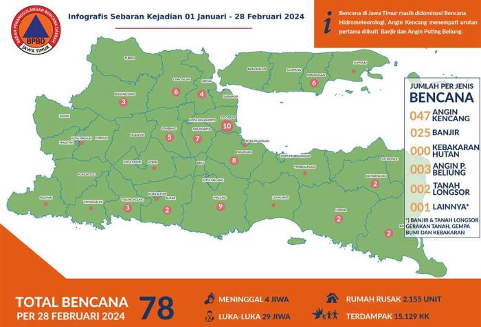 Waspadai Cuaca Ekstrem, Kalaksa BPBD Jatim Minta Kabupaten/Kota Tingkatkan Kewaspadaan