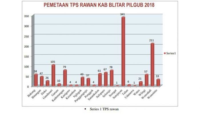 Ini Daerah Rawan Pelanggaran Versi Panwaslu Kabupaten Blitar