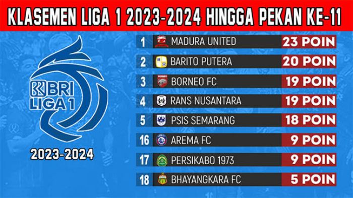 Klasemen Liga 1 2023-2024 Pekan ke-11: Barito Tempel Ketat Madura United, Persebaya Papan Atas