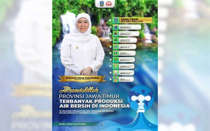 Produksi Air Bersih Tertinggi Se-Indonesia, Khofifah: Alhamdulillah Kebutuhan Warga Jatim Terpenuhi