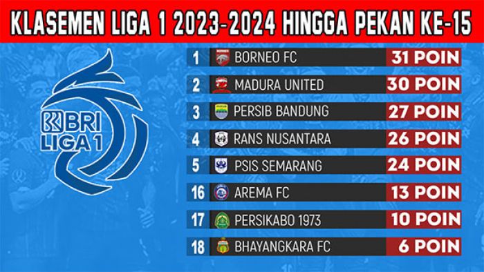 Klasemen BRI Liga 1 2023-2024 Pekan ke-15: Persaingan Papan Atas Makin Seru