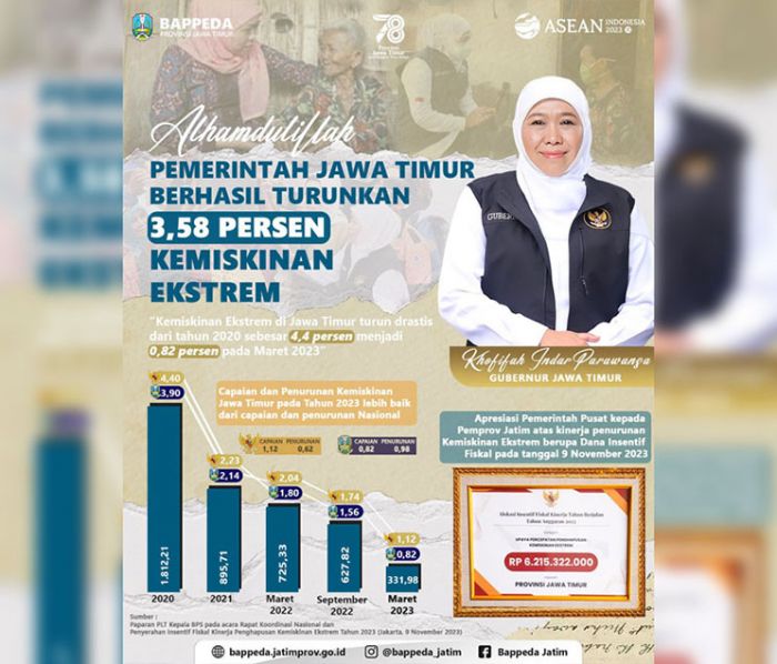 Kemiskinan Ekstrem Jatim Turun 1.480.140 Jiwa Selama Tiga Tahun Terakhir