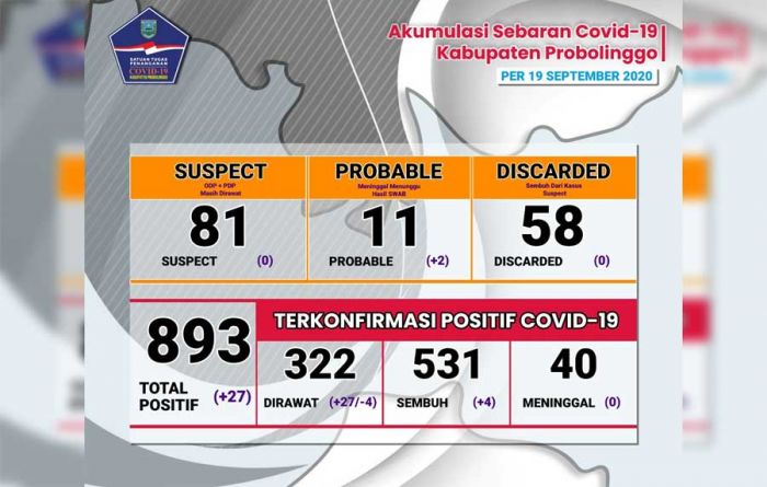 Kasus Covid-19 di Kabupaten Probolinggo Kian Memprihatinkan, Klaster Pabrik Masif