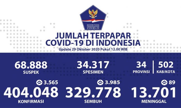 Jumlah Pasien Sembuh dari COVID-19 Terus Bertambah Jadi 329.778 Orang, ini Data Lengkapnya