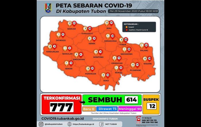 ​Empat Hari Zero Kasus, Pasien Sembuh Covid-19 di Tuban Terus Bertambah Tiap Hari