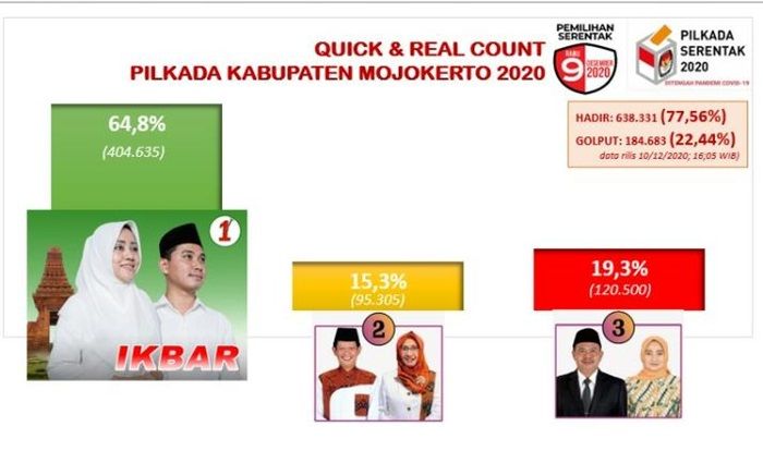 Versi Quick Count dan Real Count Tim, Ikbar Tumbangkan Petahana