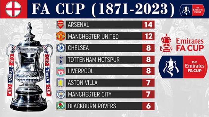 Daftar Juara Piala FA dari Tahun ke Tahun (1871-2023)