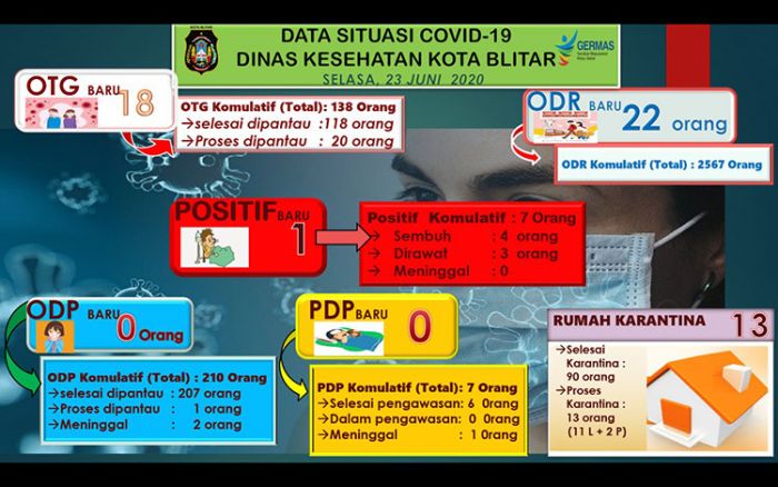 ​Sopir Freelance asal Kota Blitar dan 5 Rekannya Dinyatakan Positif Covid-19