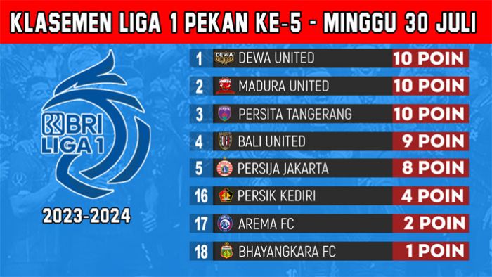 Klasemen BRI Liga 1 2023-2024 Pekan Kelima - Minggu 30 Juli: Laskar Sape Kerrab Tempel Dewa United