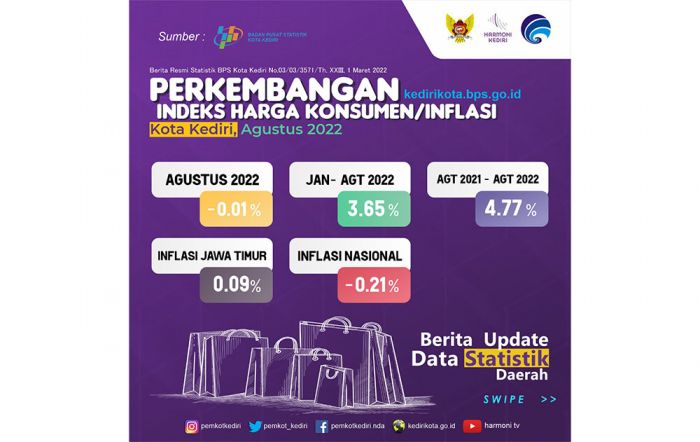 IHK Agustus 2022: Kota Kediri Deflasi 0,01%, Terendah se-Jatim