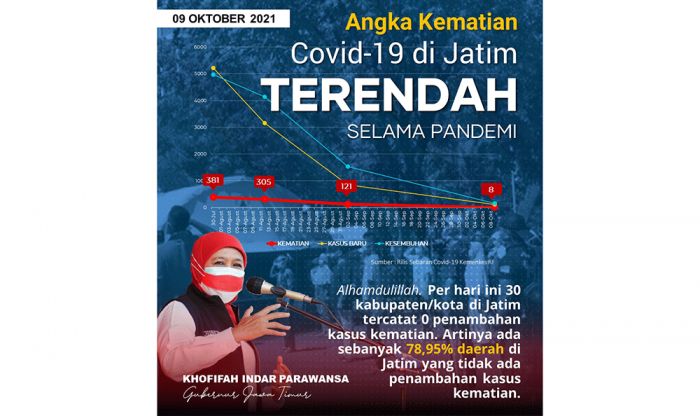 Kematian Covid-19 Terendah Selama Pandemi di Jatim, Khofifah Apresiasi Seluruh Pihak