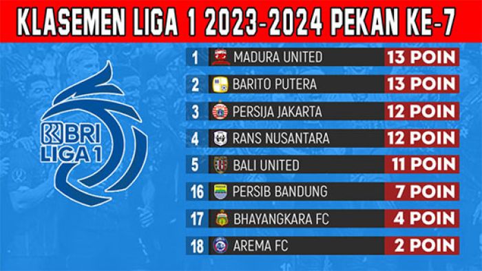 Klasemen BRI Liga 1 2023-2024 Pekan Ketujuh: Persib Gantikan Persebaya di Zona Merah