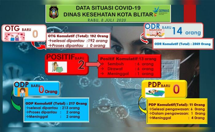 Kota Blitar Lockdown Satu Kelurahan Setelah Tiga Warganya Positif Corona