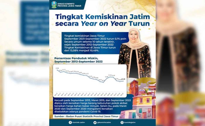 Kemiskinan di Jatim September 2021-September 2022 Turun 0,1 Persen