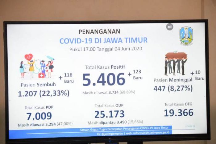 ​OTG di Jatim Capai 19.857 Kasus, Gubernur Khofifah Harap Masyarakat Lebih Waspada