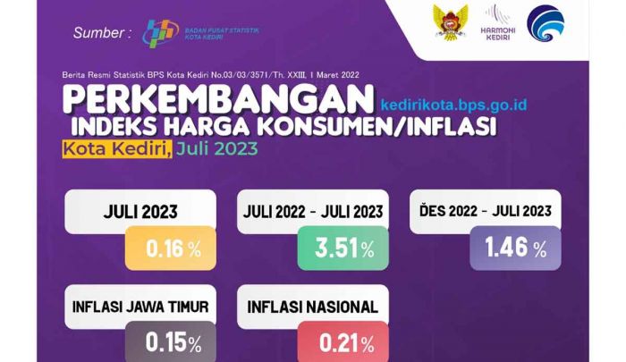 Alami Penurunan Inflasi MTM, Pemkot Kediri Tetap Lakukan Sidak Pasar