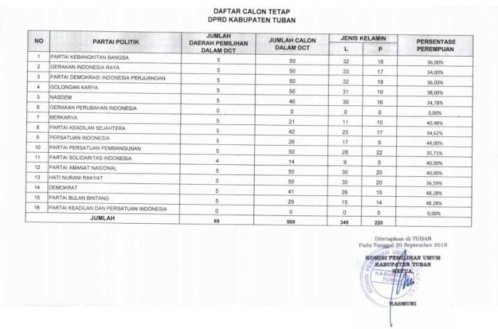 KPU Tuban Tetapkan DCT untuk Pileg 2019