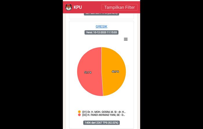 ​Hasil Sirekap KPU Gresik Sementara, Paslon Niat Unggul 51,1 Persen