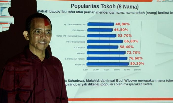 Bakal Berlangsung Seru, Ini Hasil Survei Pilbup Kediri 2020 yang Dilakukan ASTI