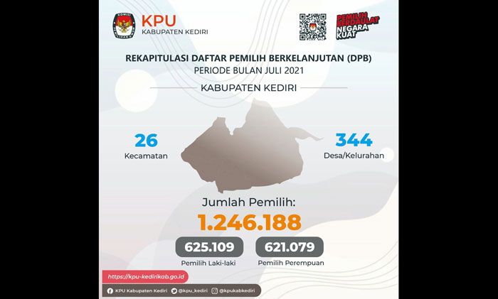 KPU Kediri Tetapkan ​Daftar Pemilih Berkelanjutan Bulan Juli Sebanyak 1.246.188 Orang