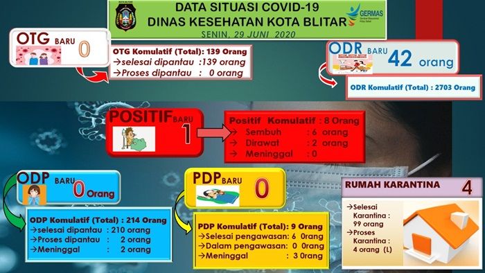 ​ASN Pemkab Blitar Positif Covid-19, Kantor Ditutup Sementara