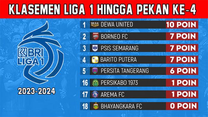 Klasemen Liga 1 2023-2024 Pekan Keempat 21 Juli 2023: Dewa United Melenggang ke Puncak