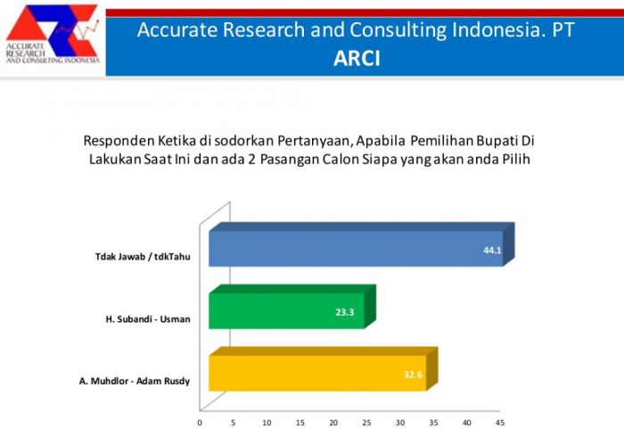 Hasil Survei ARCI: Duet Muhdlor-Adam Rusydi Kalahkan Subandi-Usman di Pilkada Sidoarjo 2024