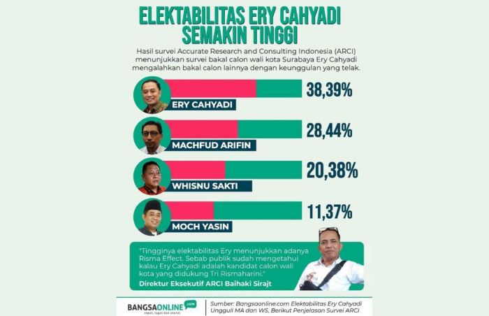 Soal Rekom Eri-Armuji di Pilwali Surabaya, Pengamat: Pilihan Realistis Pertahankan Kursi Wali Kota