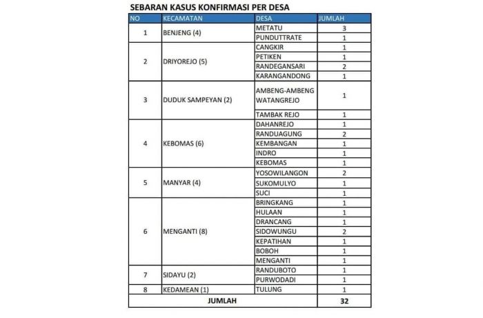 Warga Gresik Positif COVID-19 Tambah 2 Orang, dari Desa Randegansari