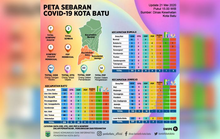 Rapid Test 313 Pedagang Pasar Besar Batu, 4 Orang Reaktif Covid-19