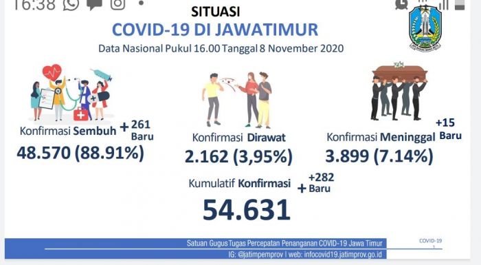 Tangani Covid-19 dengan Penguatan Pentahelix, Jatim Terendah Kedua se-Indonesia