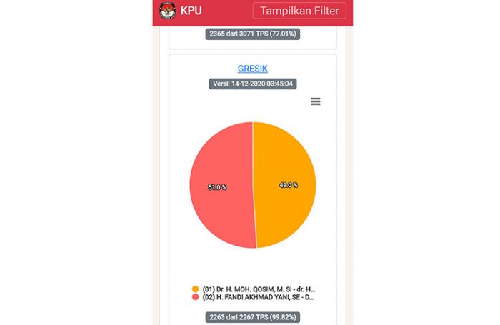 Hasil TPS Masuk 99,82 Persen, Paslon Niat Unggul 51,0 Persen