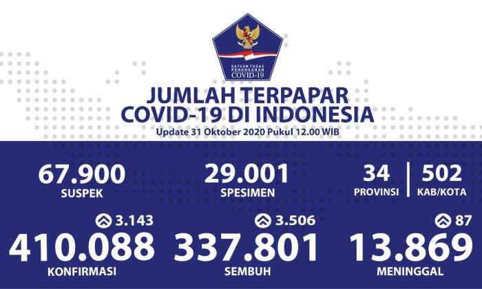 Jumlah Pasien Sembuh dari Covid-19 Terus Bertambah Menjadi 337.801 Orang