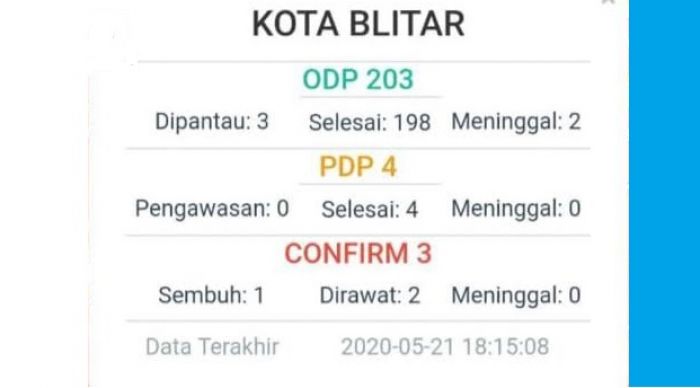 Berdomisili di Kota Blitar, Tenaga Kesehatan Asal Yogyakarta Dinyatakan Positif Corona