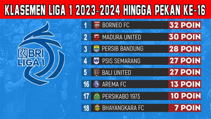 Klasemen BRI Liga 1 2023-2024 Pekan ke-16: Gagal Menang Atas Persib, Posisi Borneo FC Terancam