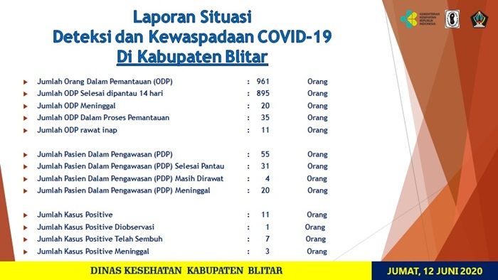 ​Pengantin Baru di Blitar Positif Corona, Ketahuan Saat Urus Surat Keterangan Sehat