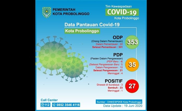 Salut! Pasien Positif Sembuh Semua, Kota Probolinggo Jadi Zero Covid-19