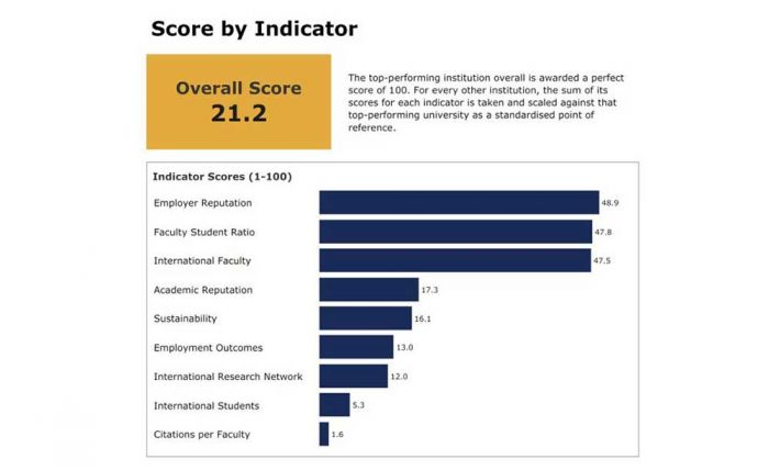 ITS Naik 36 Tingkat, Kini Ranking 585 Perguruan Tinggi Terbaik Dunia