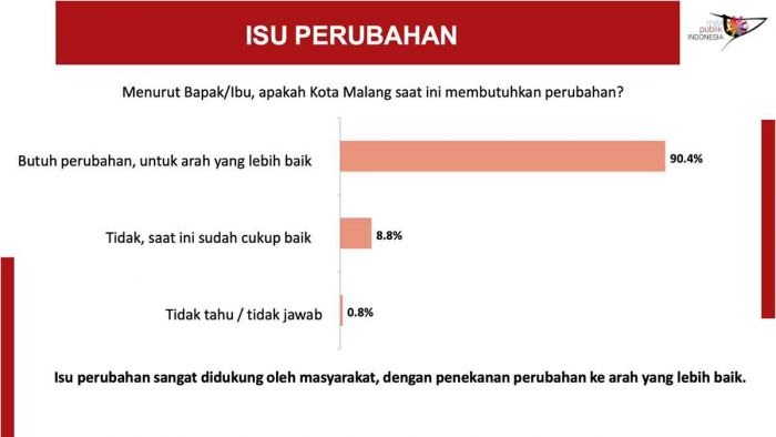 Hasil Survei Pilkada 2024 di Kota Malang: HC-Ganis Dekati Abah Anton-Dimyati