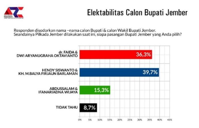 ​Pilkada Jember Super Ketat, Jelang Hari H, Elektabilitas Hendy - Gus Firjoun Ungguli Petahana